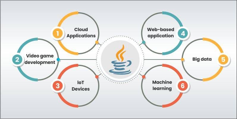 What is Java used for?