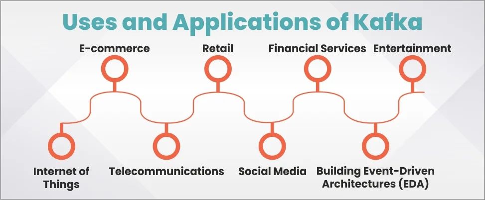 Kafka applications used for