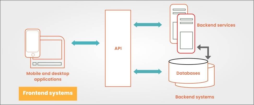What is the difference between front-end and backend development?