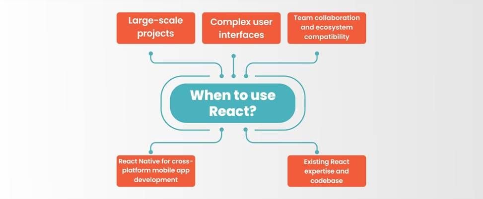 When to use react?