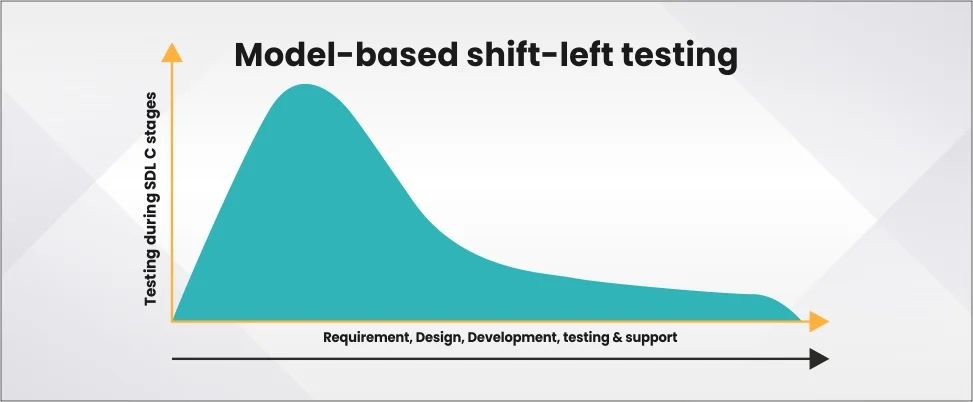 Model based shift left testing