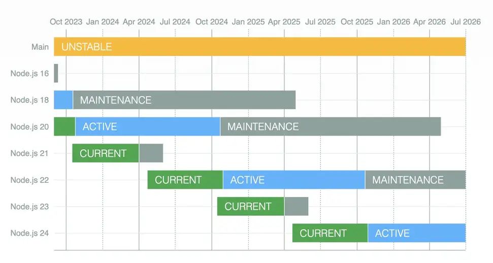 Node.js Release Schedule