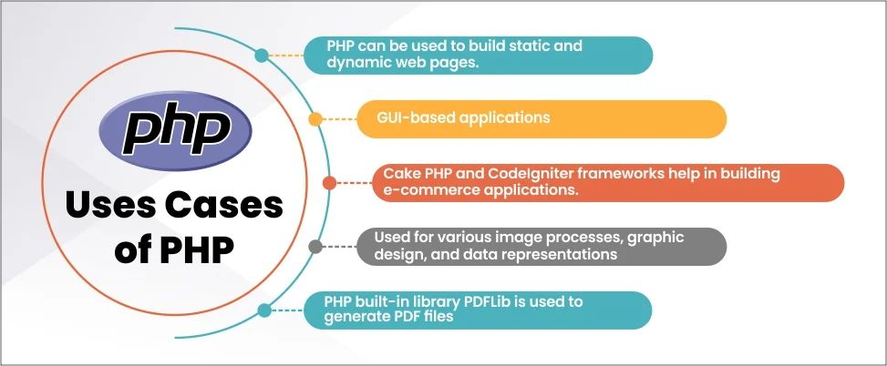 Uses cases of PHP