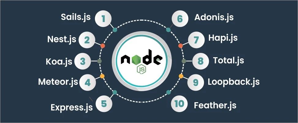 Nodejs framework types