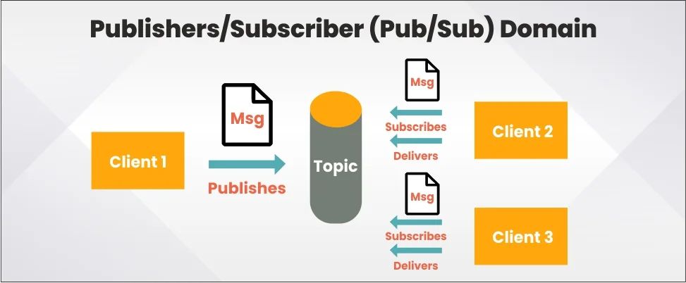 publish subscriber domain