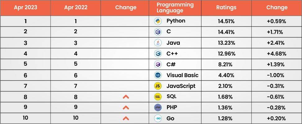 top demanding programming languages to learn