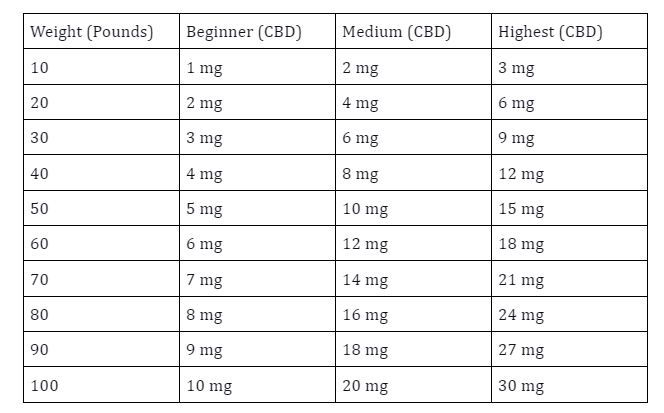 ideal CBD dosage for pets