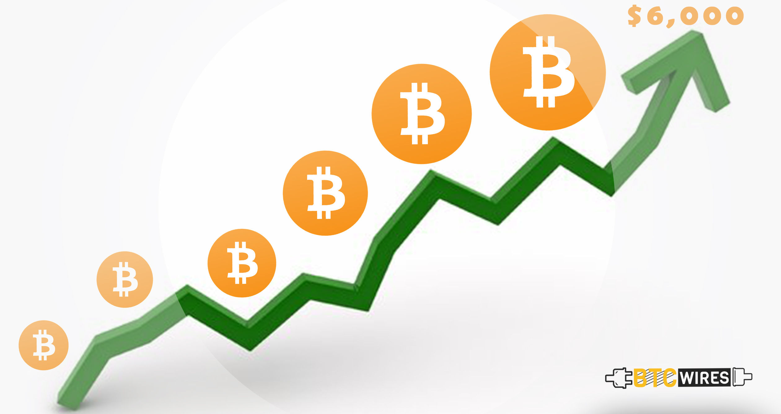 BTC On A Sprint Again Passes $9600 Marker, Altcoins soar as well