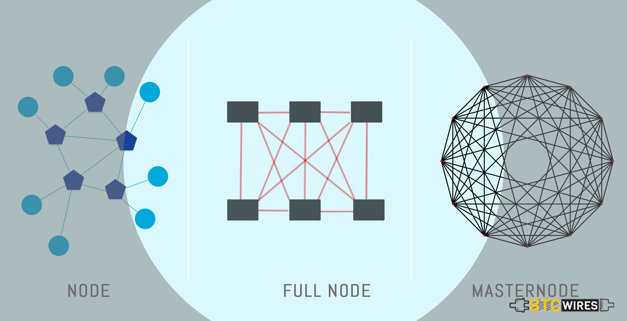 Differences Between Node, Full Node and Masternode