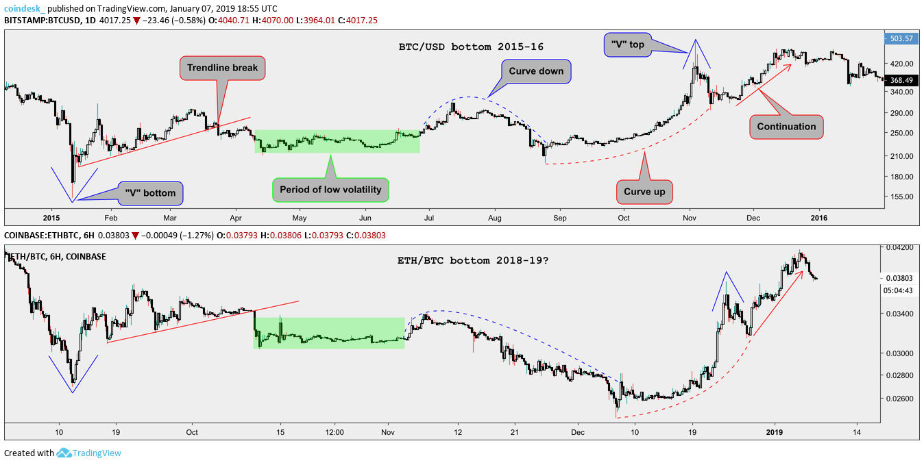 ETH vs BTC