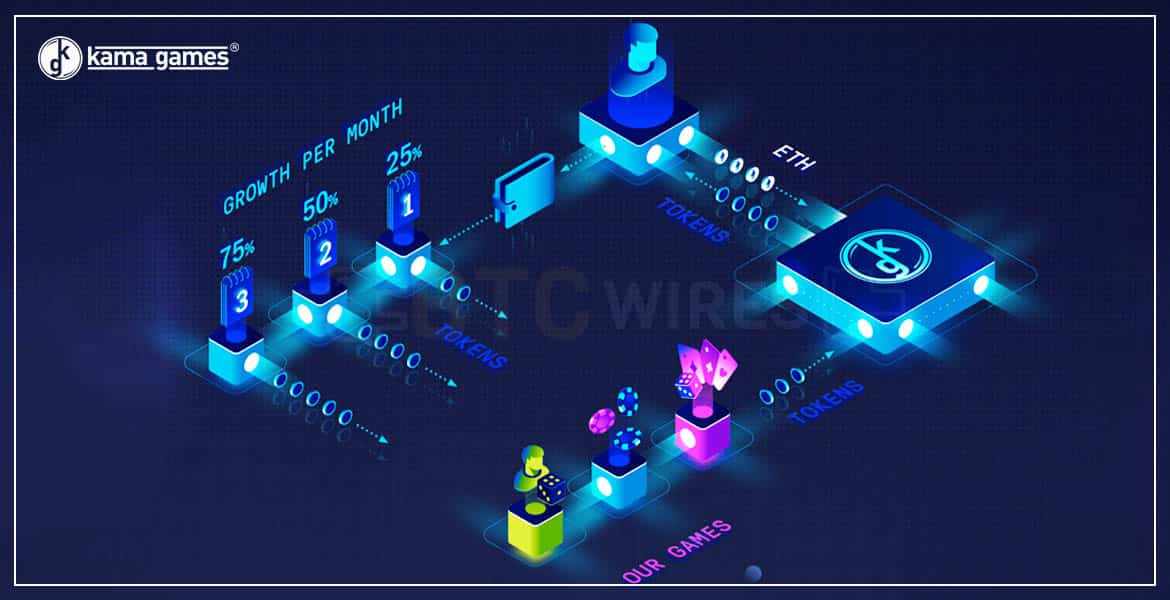 How KamaGames is shaping the Online Poker gaming Industry using Blockchain