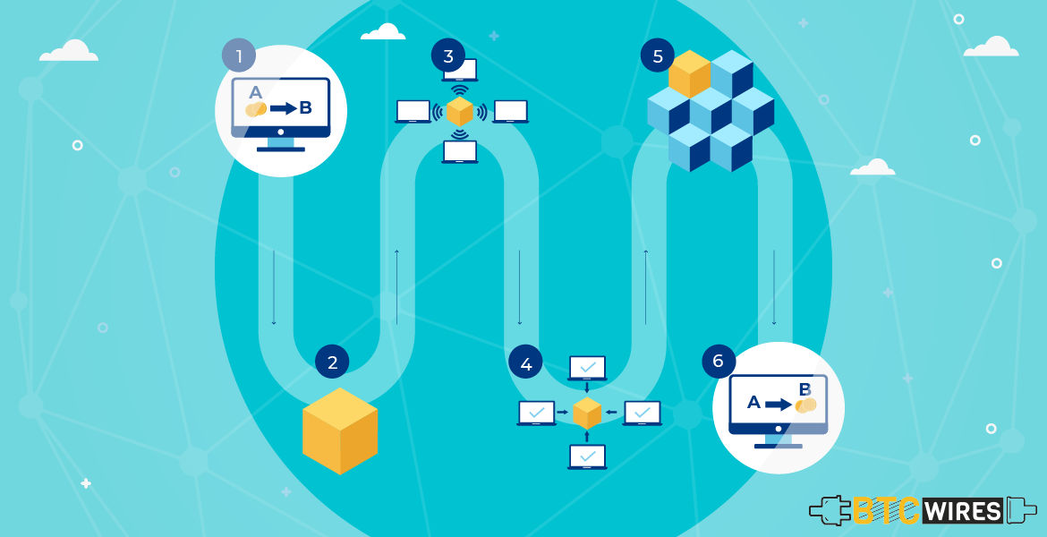 Is Blockchain Really The Fourth Revolution?