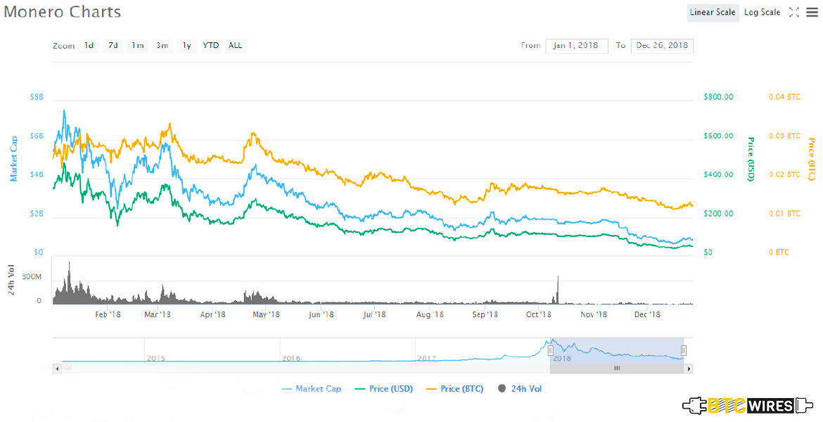 Monero Price Prediction