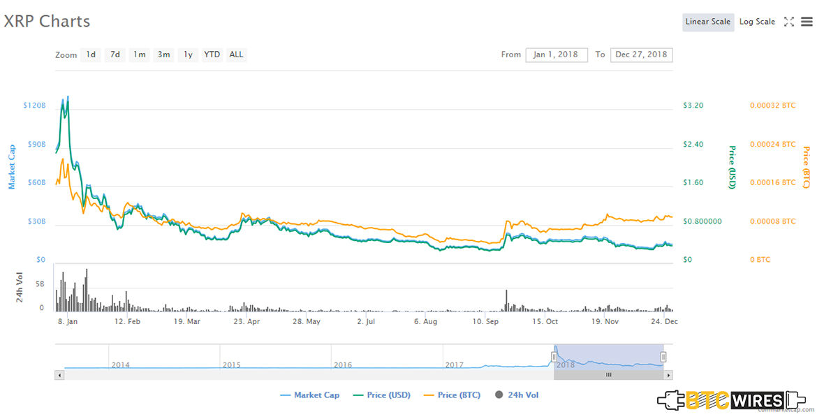 Ripple Price Prediction