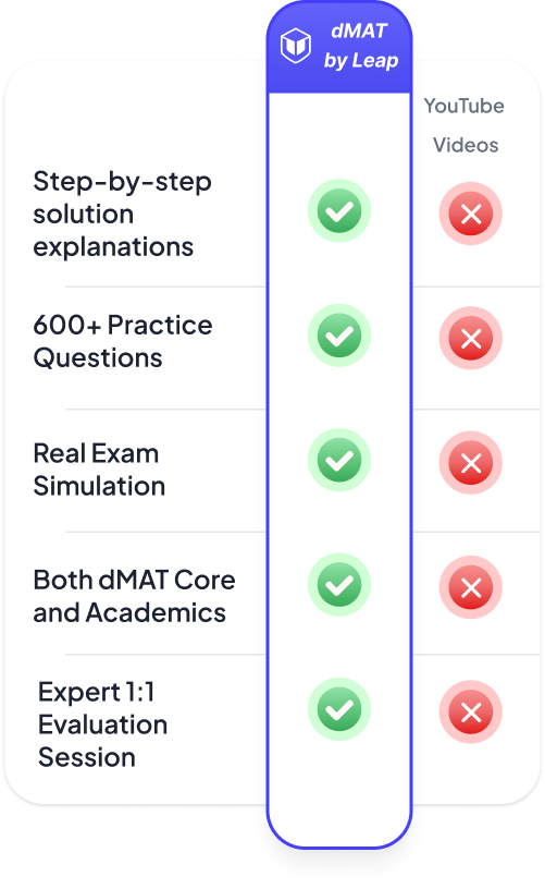 dMAT by Leap compared with free YouTube videos: step-by-step solutions, 600+ practice questions, real exam simulation, both dMAT Core and Academics, and an expert 1:1 evaluation session are included with Leap and absent from YouTube