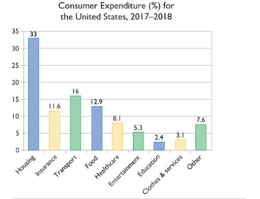 Us consumer expenditure bar graph — PTE Describe Image practice