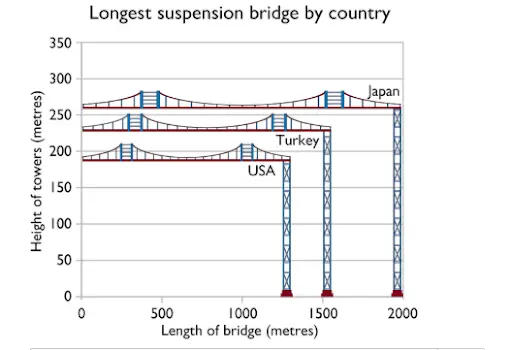 Longest suspension bridges diagram — PTE Describe Image practice