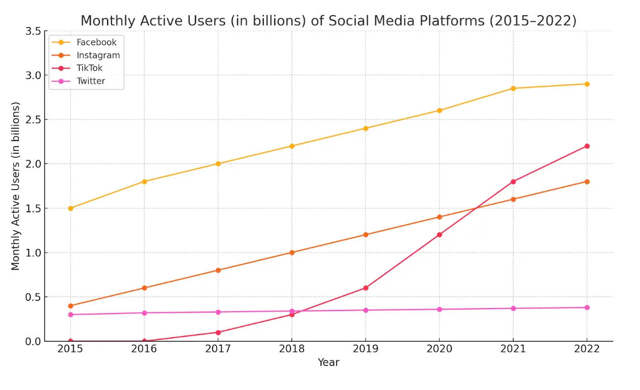Social media active users line graph — PTE Describe Image practice