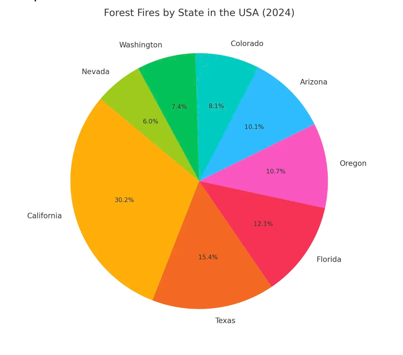 Us forest fires by state pie — PTE Describe Image practice