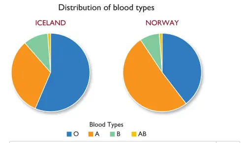 Blood types iceland norway pie chart — PTE Describe Image practice