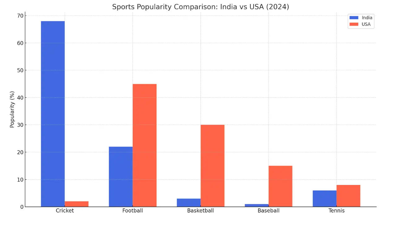 India usa sports popularity bar graph — PTE Describe Image practice