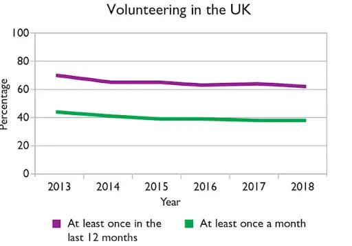 Volunteering uk line graph — PTE Describe Image practice