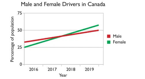 Male female drivers canada line graph — PTE Describe Image practice