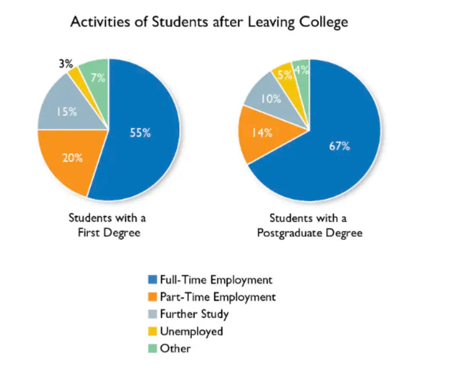 Student activities after college pie chart — PTE Describe Image practice