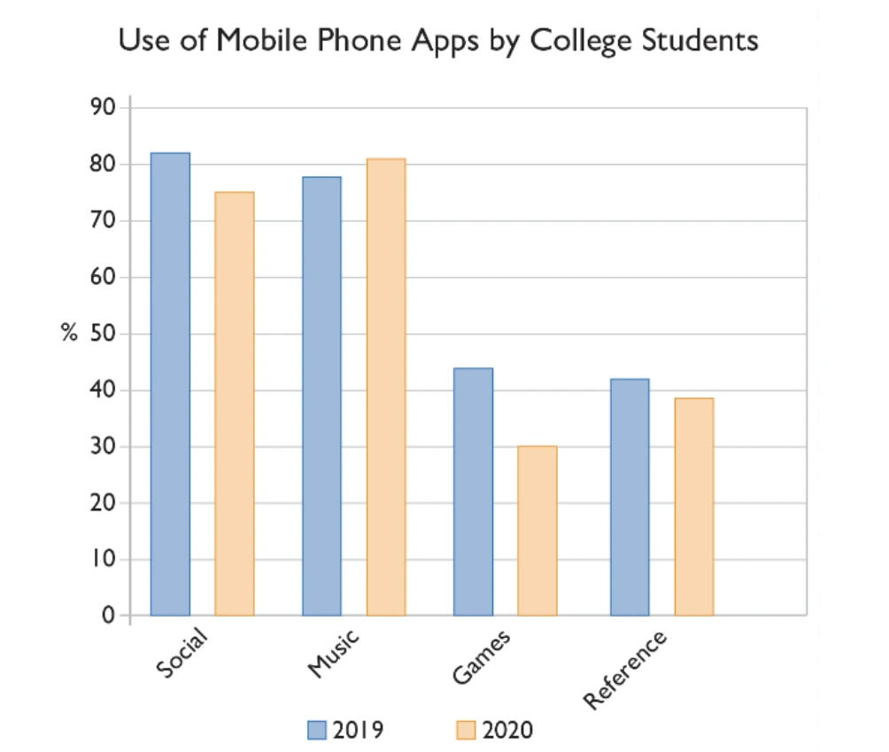 Mobile app use by students bar — PTE Describe Image practice