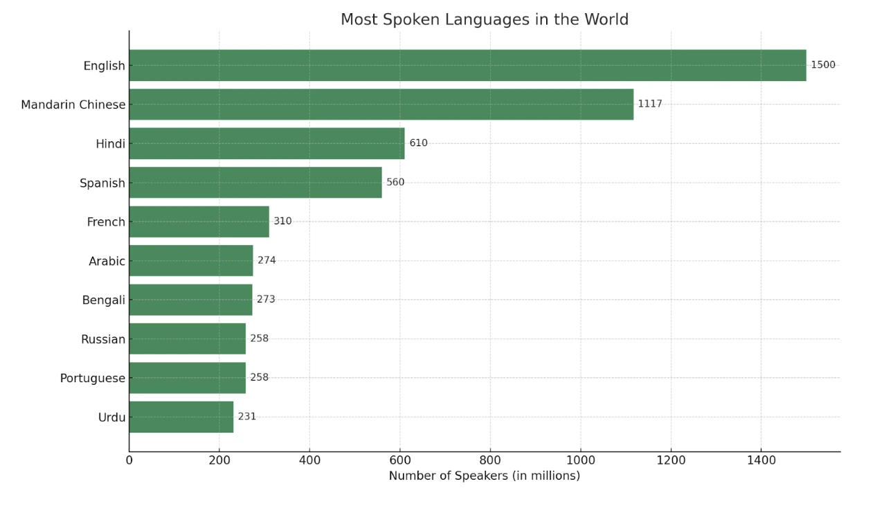 Most spoken languages bar graph — PTE Describe Image practice