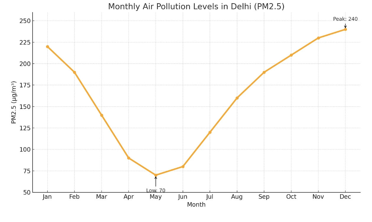 Delhi air pollution levels line graph — PTE Describe Image practice