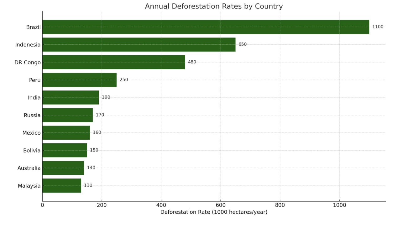 Deforestation rates by country bar graph — PTE Describe Image practice