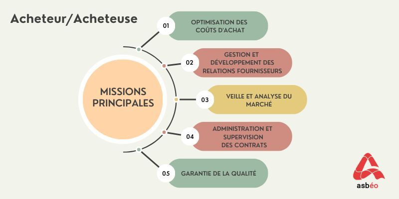 Compétences du métier