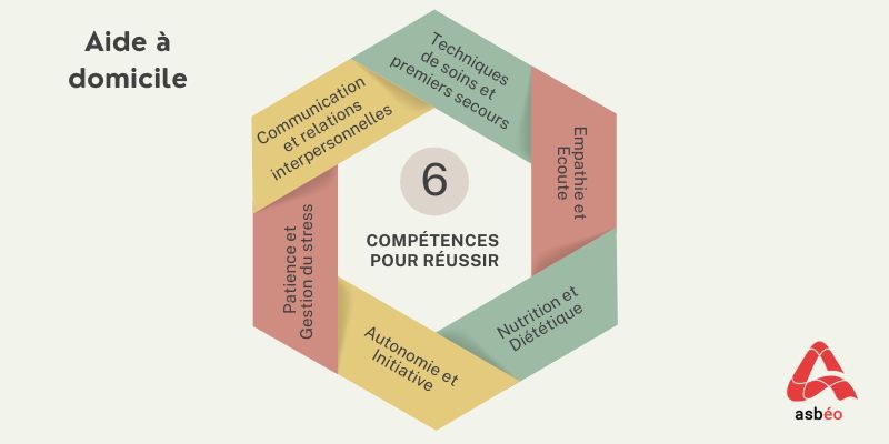 Compétences du métier