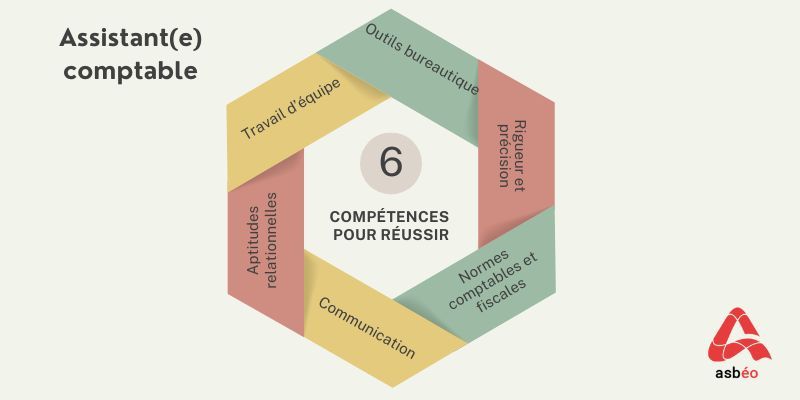 Compétences du métier