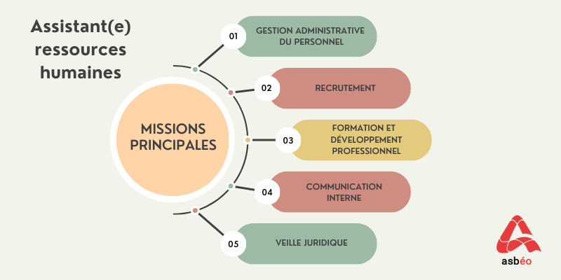 Compétences du métier