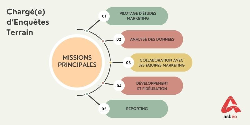 Missions du poste Missions du poste