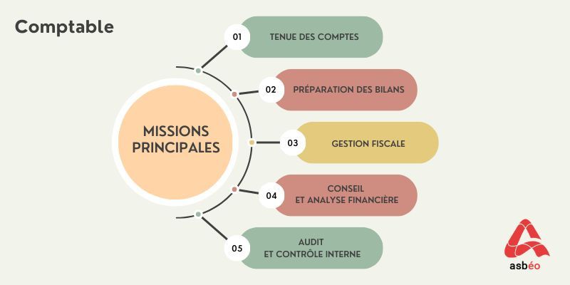 Compétences du métier Compétences du métier