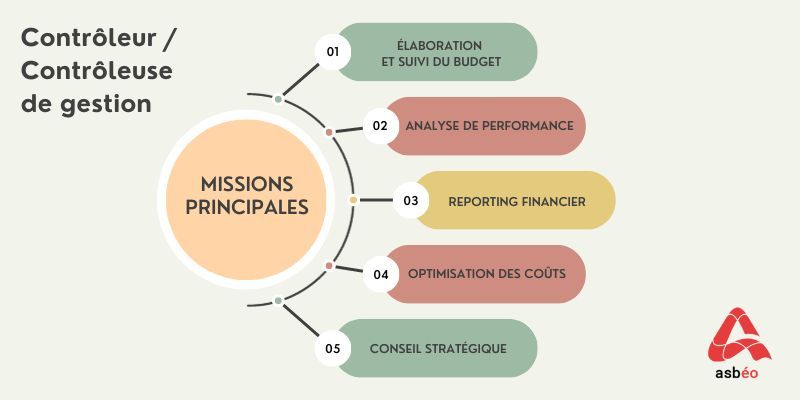 Compétences du métier Missions du poste