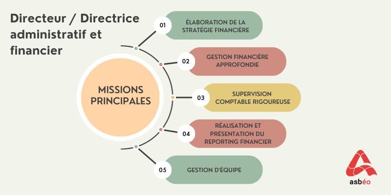 Missions du poste