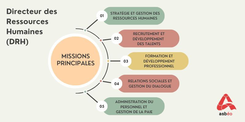 Compétences du métier Compétences du métier