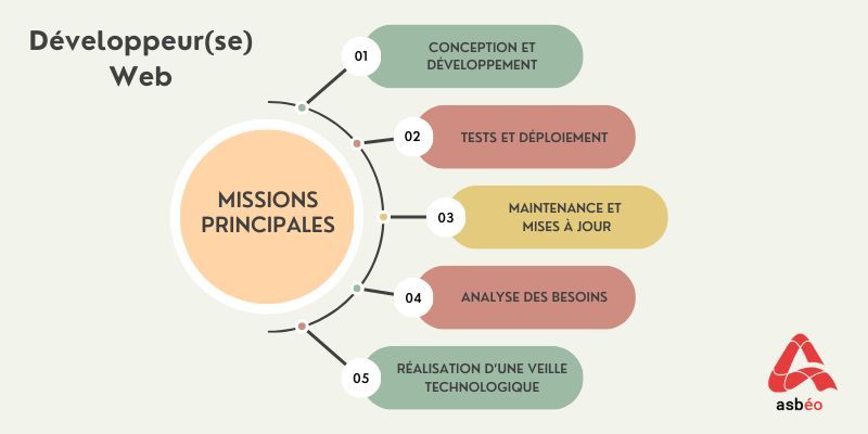 Compétences du métier