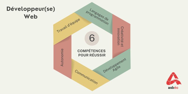 Compétences du métier