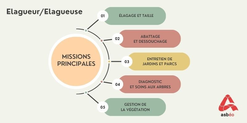 Missions du poste Missions du poste