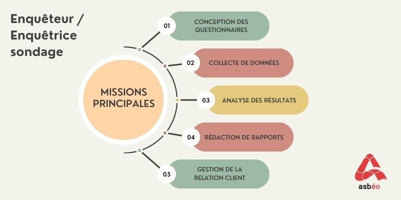 Missions du poste