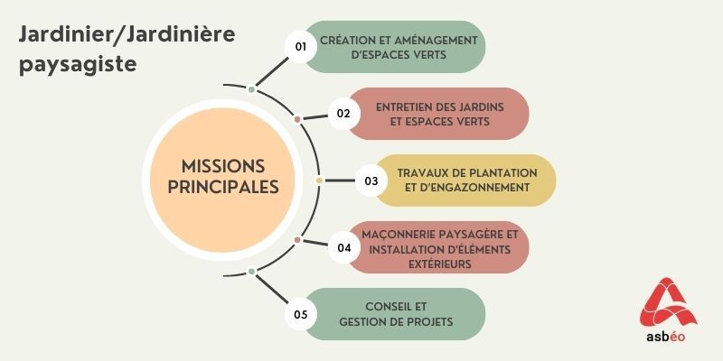 Missions du poste