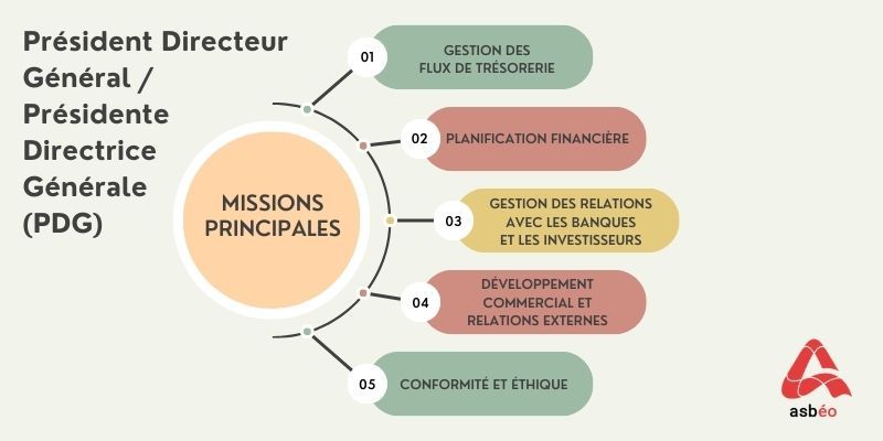 Missions du poste Missions du poste