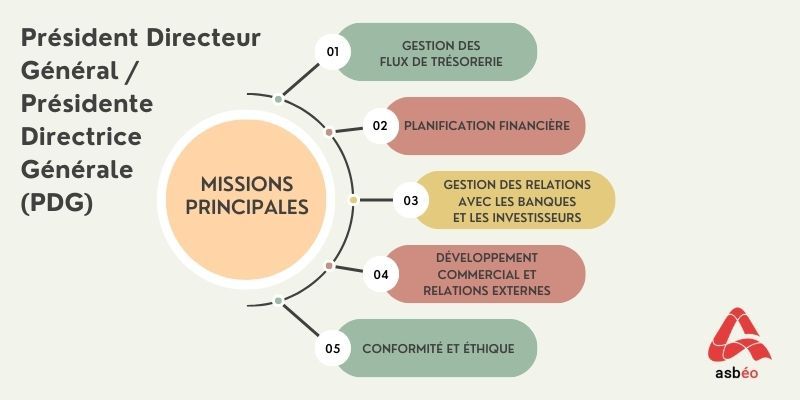 Missions du poste