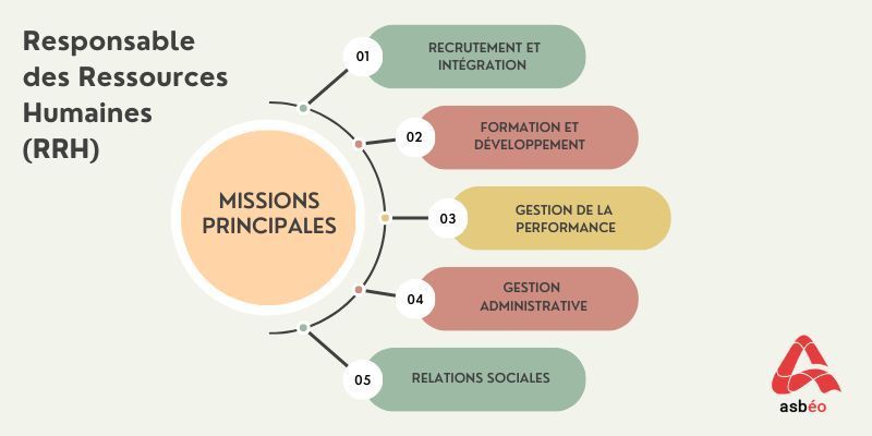 Compétences du métier Compétences du métier