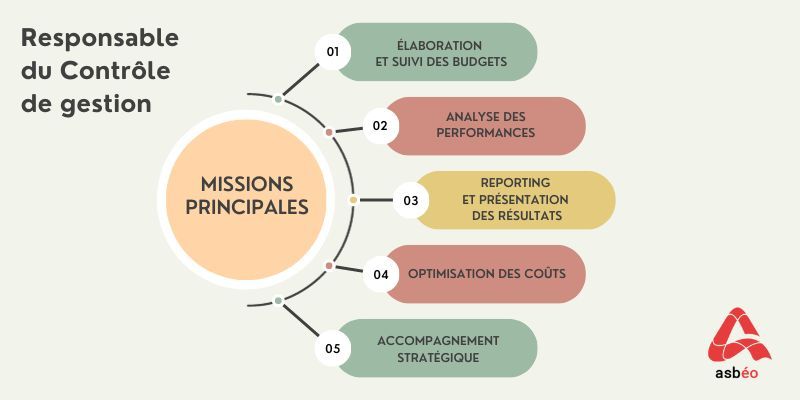 Missions du poste Missions du poste